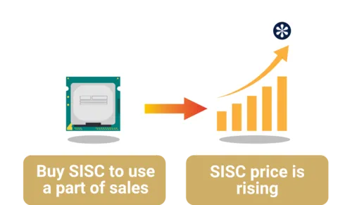 A patent that boosts SISC’s price by using part of Shirushi Group’s sales to purchase SISC.