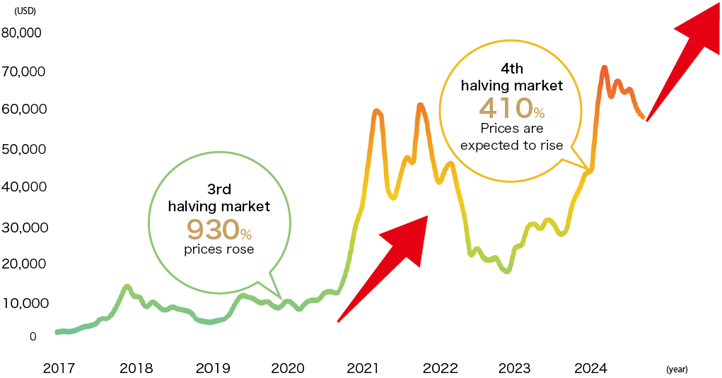 The fourth halving of Bitcoin, a cryptocurrency that can be acquired, is expected to result in a price increase of over 410%.