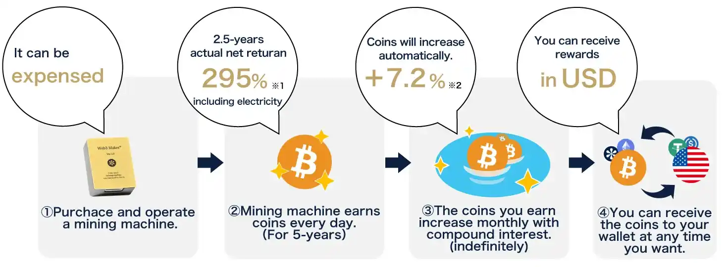 Recommended mining machines for tax savings Cryptocurrencies acquired with Web3Maker can also be converted into fiat currency
