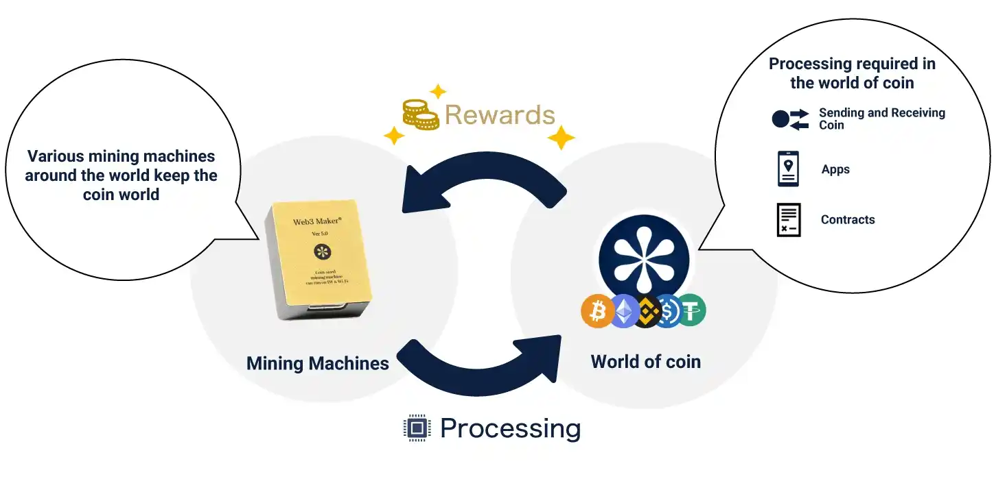 A device that automatically processes and issues new cryptocurrencies, allowing you to earn cryptocurrencies as a reward!