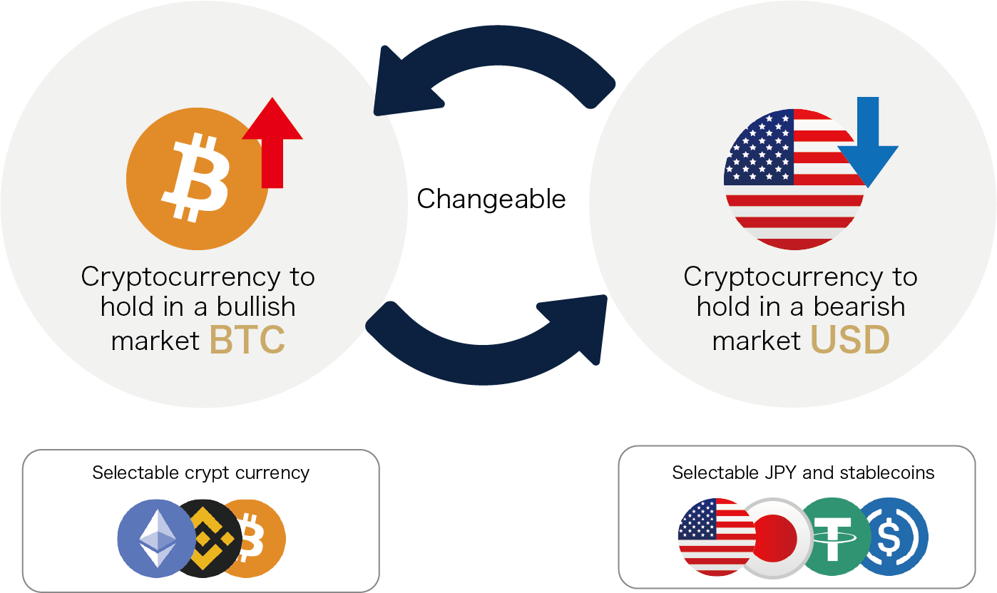 Mining rewards can be converted into other coins, cryptocurrencies during uptrends, and stablecoins during downtrends.