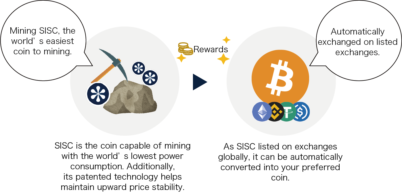 Web3Maker, a low-power mining machine, mines SISC (Shirushi Coin), a coin designed to steadily increase in value.